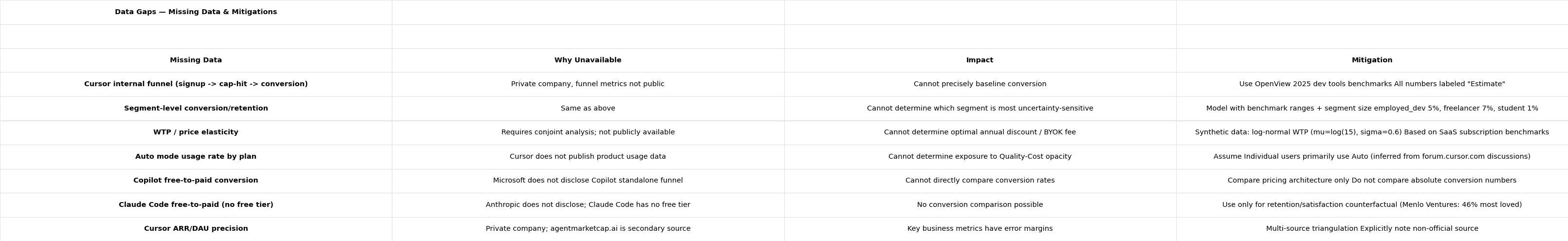Data Gaps